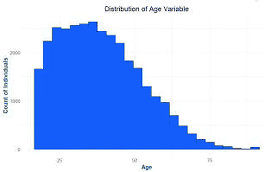 Histogram of respondent age, roughly bell-shaped and right-skewed, peaking in the late 20s to mid-30s