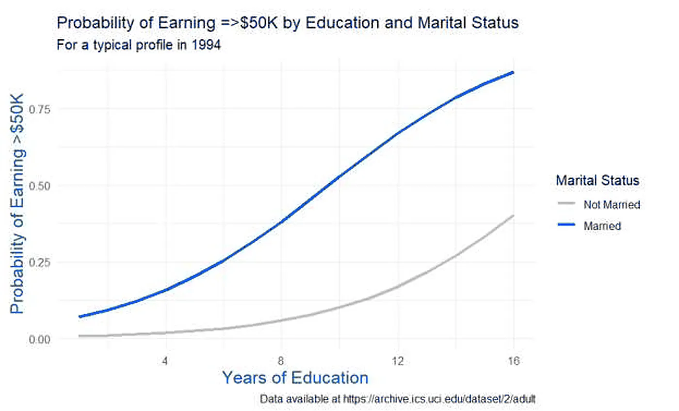 Line chart showing predicted probability of earning $50,000 or more rising with years of education, much faster for a married profile than an unmarried one