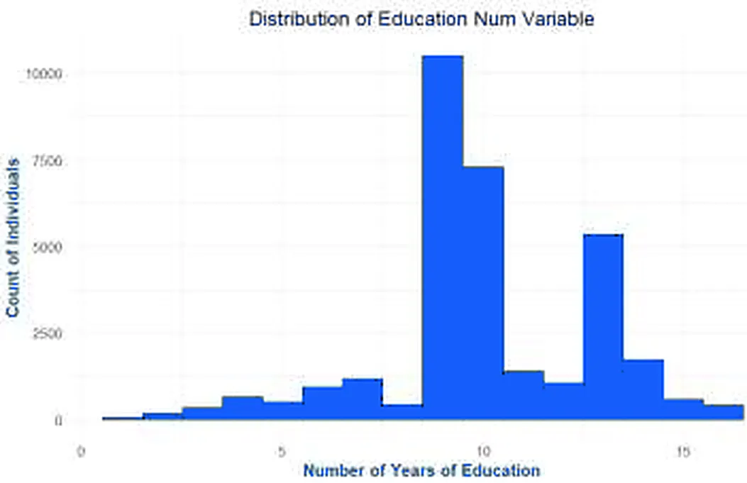 Histogram of years of education, with the tallest bars at 9 years (high school) and a secondary peak at 13 years (bachelor's degree)