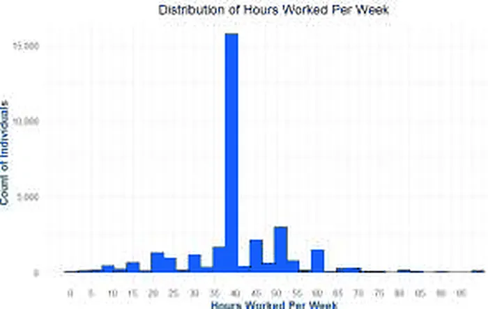 Histogram of hours worked per week, sharply peaked at 40 hours with smaller peaks around 20, 45, 50, and 60 hours