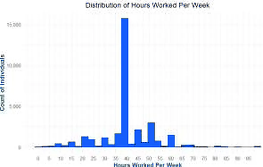 Histogram of hours worked per week, sharply peaked at 40 hours with smaller peaks around 20, 45, 50, and 60 hours