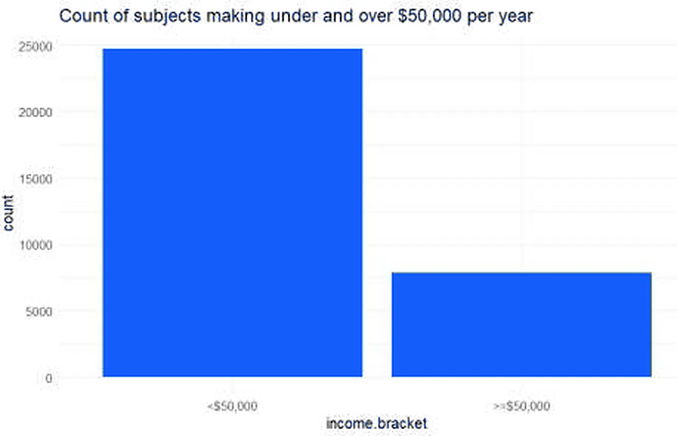 Bar chart showing roughly three-quarters of 32,561 census respondents earning under $50,000 and about a quarter earning $50,000 or more