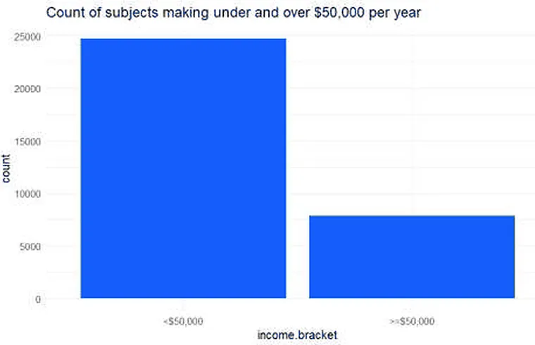 Bar chart showing roughly three-quarters of 32,561 census respondents earning under $50,000 and about a quarter earning $50,000 or more