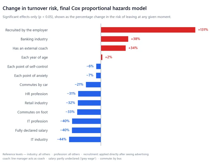 Diverging bar chart of the thirteen significant effects in the final Cox model, from being recruited by the employer at plus 131 percent down to working in IT at minus 44 percent