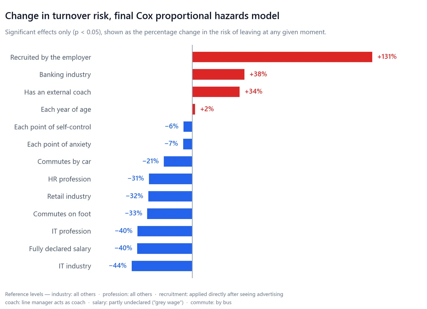 Diverging bar chart of the thirteen significant effects in the final Cox model, from being recruited by the employer at plus 131 percent down to working in IT at minus 44 percent