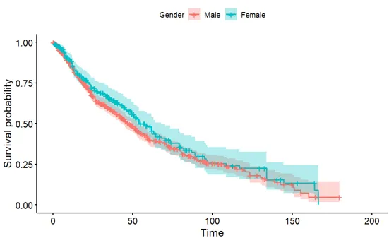 Kaplan-Meier survival curves for men and women, with overlapping confidence bands across the whole study period