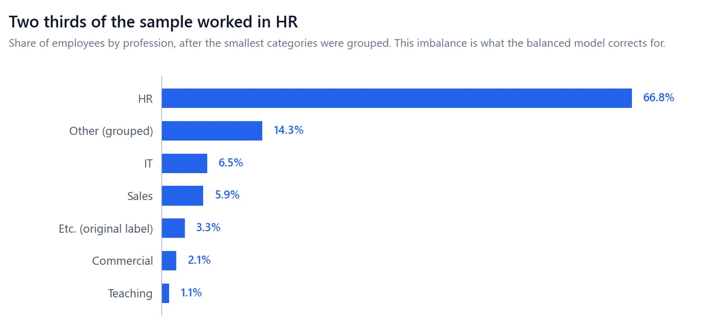 Diagramme en barres de la part de chaque profession dans l'échantillon, les RH culminant à 66,8 % très au-dessus de toutes les autres catégories