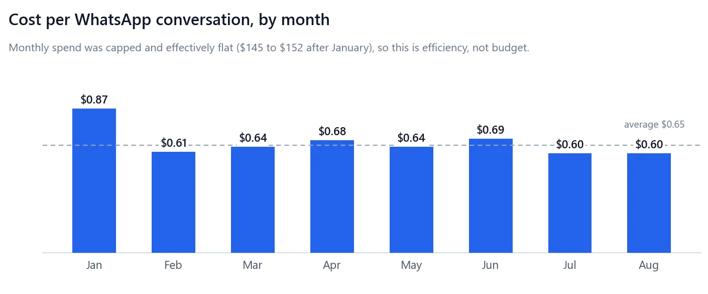 Column chart of cost per conversation by month, high at 0.87 dollars in January then settling between 0.60 and 0.69