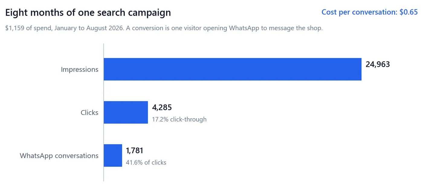 Funnel bar chart showing 24,963 impressions narrowing to 4,285 clicks at a 17.2 percent click-through rate and 1,781 WhatsApp conversations at 41.6 percent of clicks