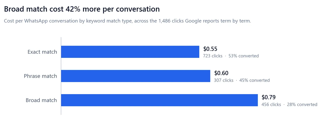 Bar chart of cost per WhatsApp conversation by match type: exact 0.55 dollars, phrase 0.60, broad 0.79