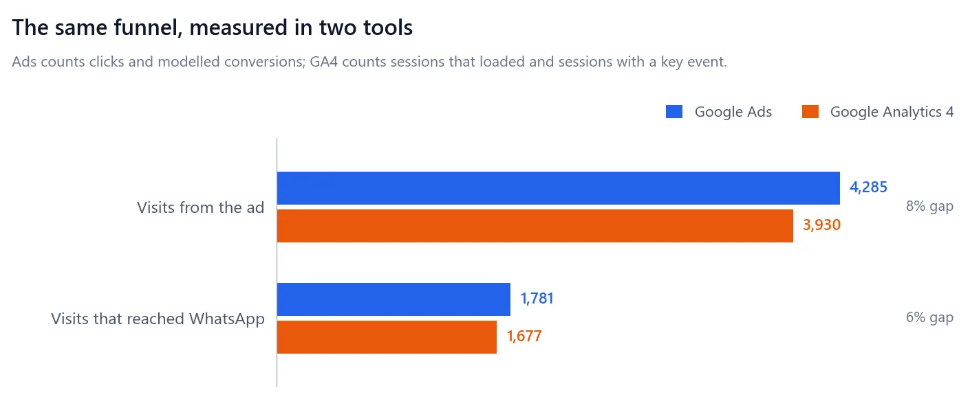 Grouped bar chart comparing Google Ads and GA4 counts, showing an 8 percent gap on visits and a 6 percent gap on conversions